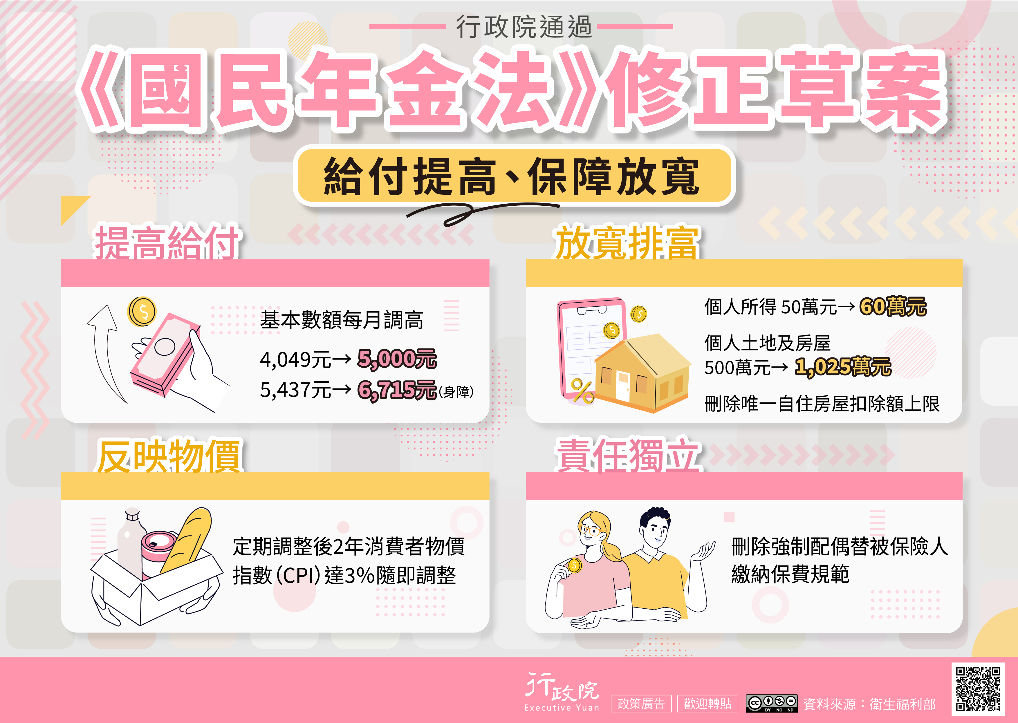 為提升保障並減輕民眾負擔，行政院通過《國民年金法》修正草案，修法重點包括提高給付水準，基本年金數額由每月4,049元調高至5,000元，身心障礙年金由5,437元提高至6,715元；同時放寬排富標準，個人所得門檻由50萬元提高至60萬元，個人土地及房屋財產門檻由500萬元提高至1,025萬元，並刪除唯一自住房屋扣除額上限