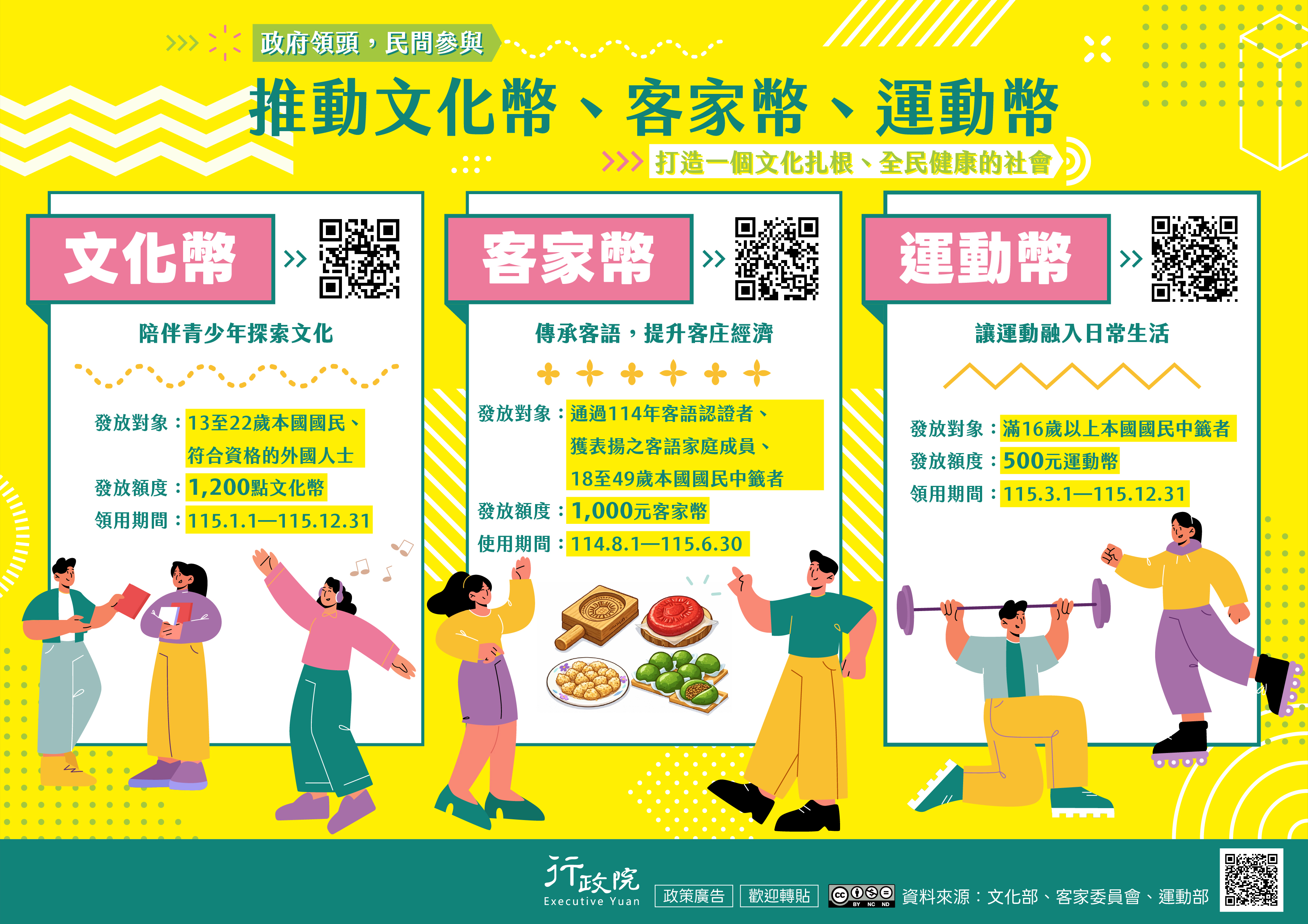 文化部發行文化幣，發放對象為13至22歲本國國民及符合資格的外國人士，額度為1,200點，領用期間為115年1月1日至115年12月31日；客委會推動客家幣，發放對象為通過114年客語認證者、獲表揚之客語家庭成員及18至49歲本國國民中籤者，額度為1,000元，使用期間為114年8月1日至115年6月30日；運動部發行運動幣，發放對象為滿16歲以上本國國民中籤者，額度為500元，領