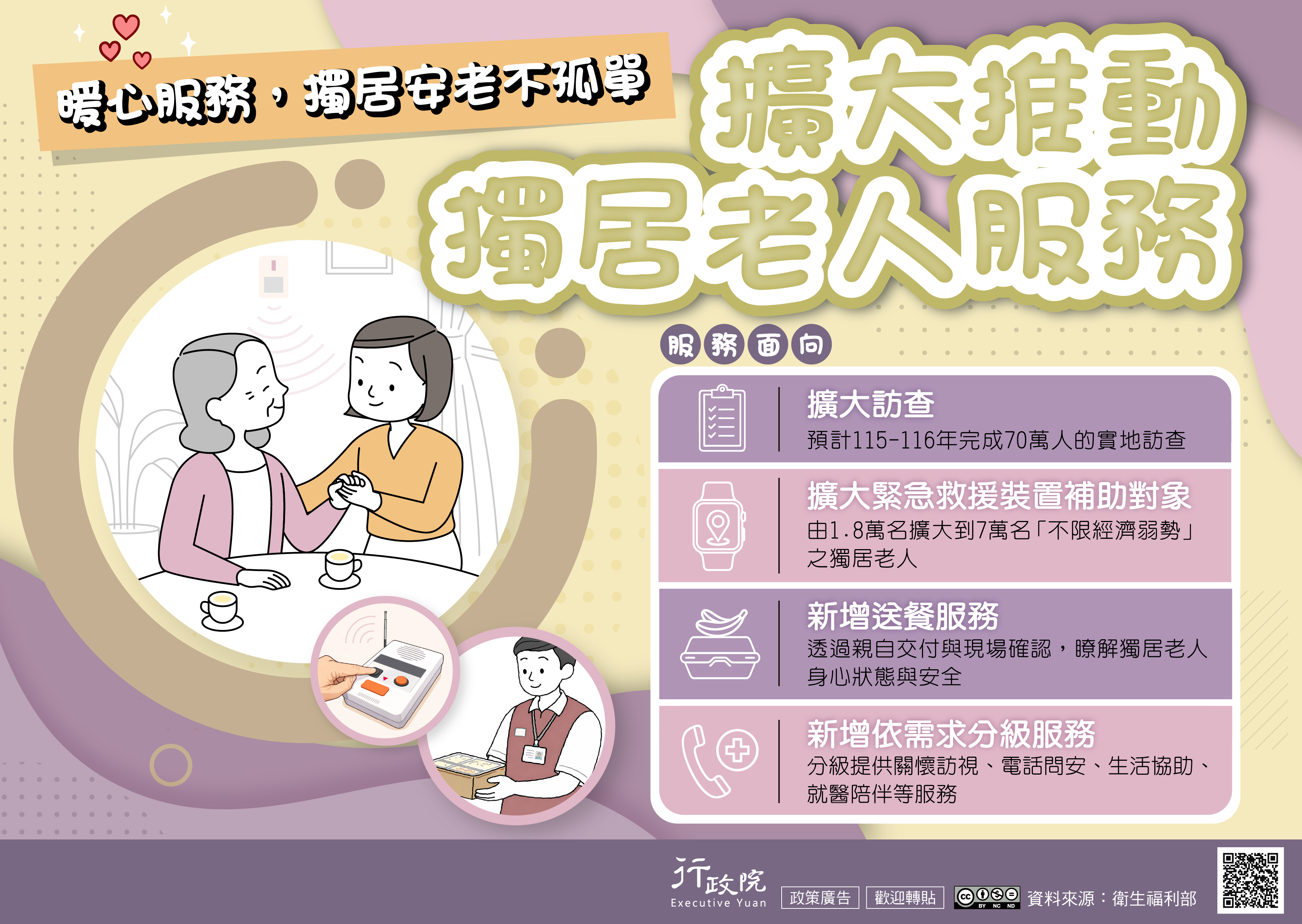 為擴大推動獨居老人服務，讓長者「暖心服務、獨居安老不孤單」，政府持續強化多元照顧措施，包括擴大訪查服務，預計於115至116年完成70萬人次的實地訪查；擴大緊急救援裝置補助對象，由1.8萬名提升至7萬名，且不限經濟弱勢之獨居老人；新增送餐服務，透過親自交付與現場關懷，掌握長者身心狀態與居家安全；並依個別需求提供分級服務，包含關懷訪視、電話問安、生活協助與就醫陪伴等，全面提升獨居長者的照顧支持與生活安全。
